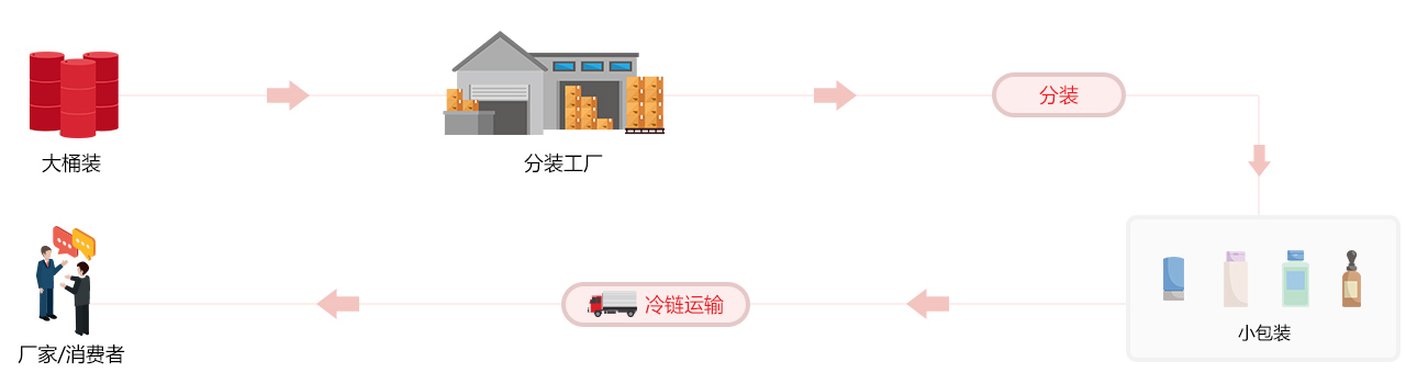 胶水分包装服务展示